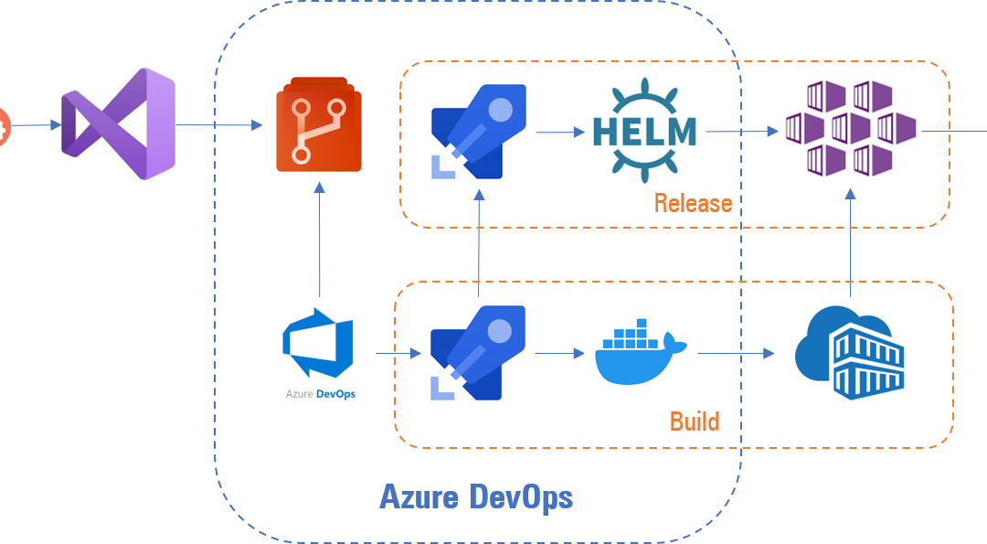 Azure DevOps y su integración con los Servicios Contenerizados